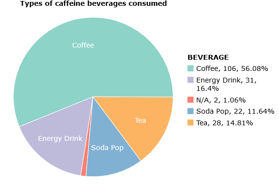 The most popular Caffeine drink consumed in 2016 Photo by: Stat Crunch