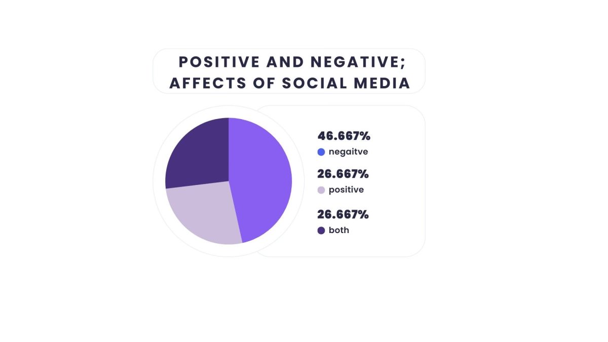 Social Media: Impacts On Mental Health