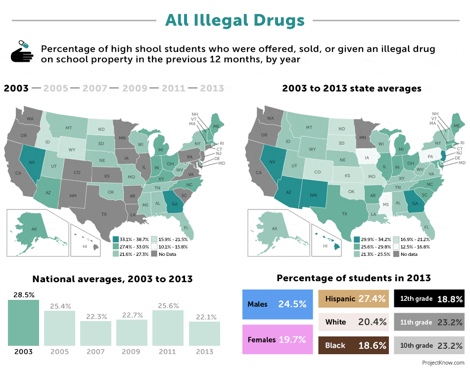 Graphic made by https://projectknow.com/discover/a-decade-of-drug-use-by-high-school-students/ 